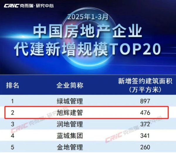 七星 旭辉建管刘冰洋：市场不缺房子，但缺好房子，公司已从追求规模转向追求质量